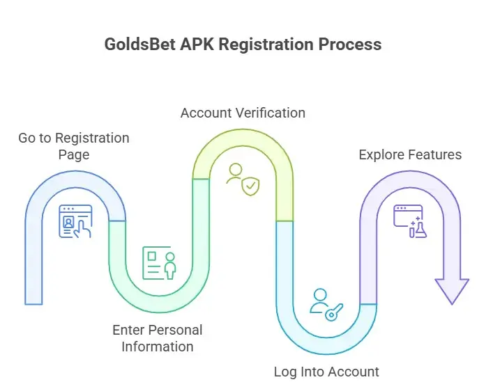 GoldsBet APK Registration Process - visual selection (1)